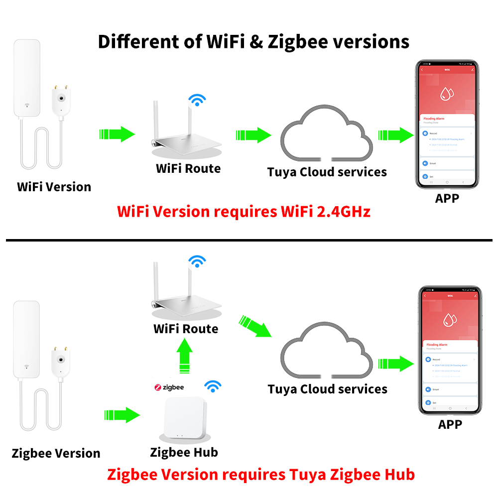 Czujnik zalania Tuya WiFi Zigb – Home Security Home Assistant recenzja i cena